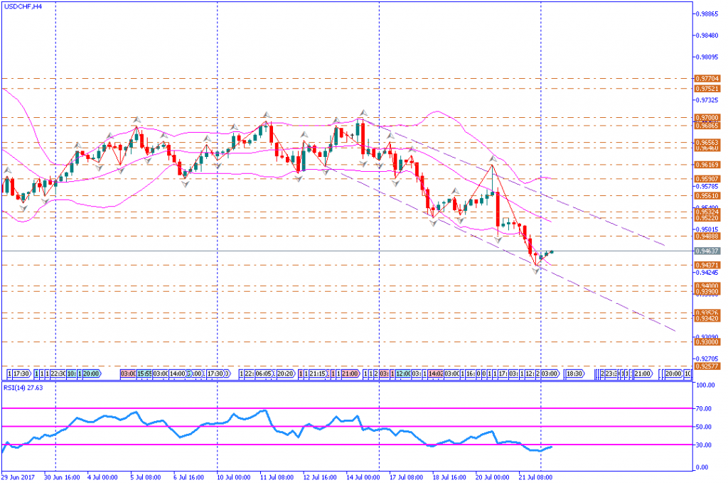 analisa teknikal forex, USDCHF