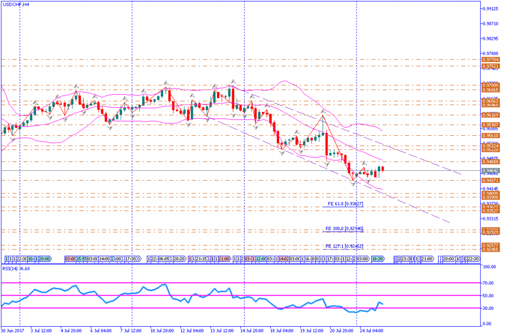 analisa teknikal forex, USDCHF