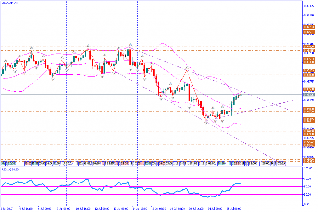 analisa teknikal forex, USDCHF