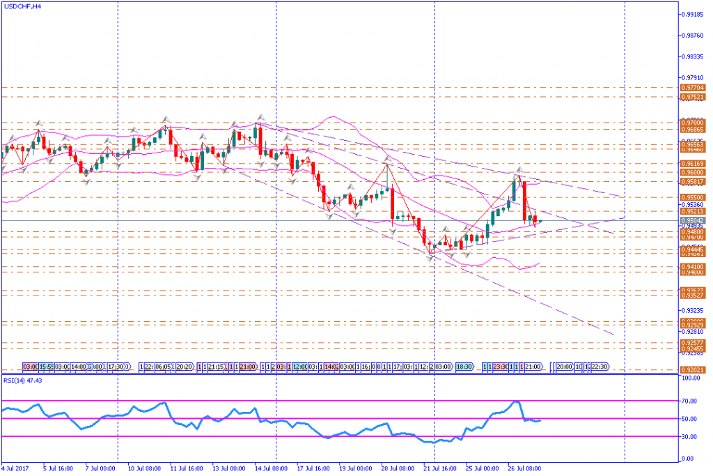 analisa teknikal forex, USDCHF