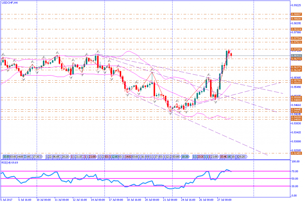 analisa teknikal forex, USDCHF