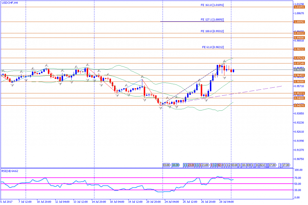 analisa teknikal forex, USDCHF