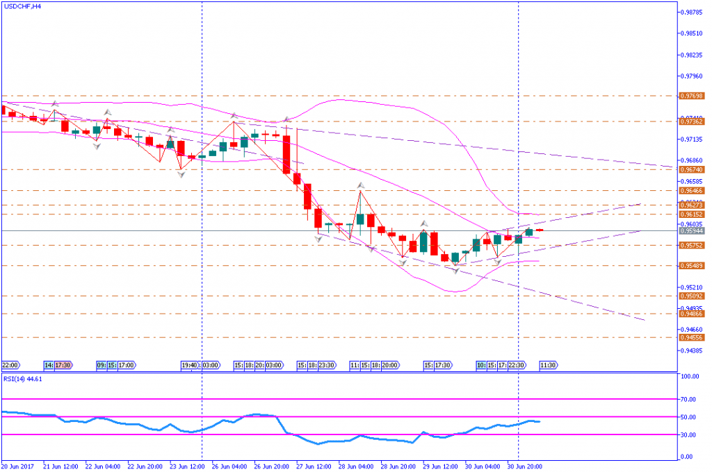 analisa teknikal forex, USDCHF