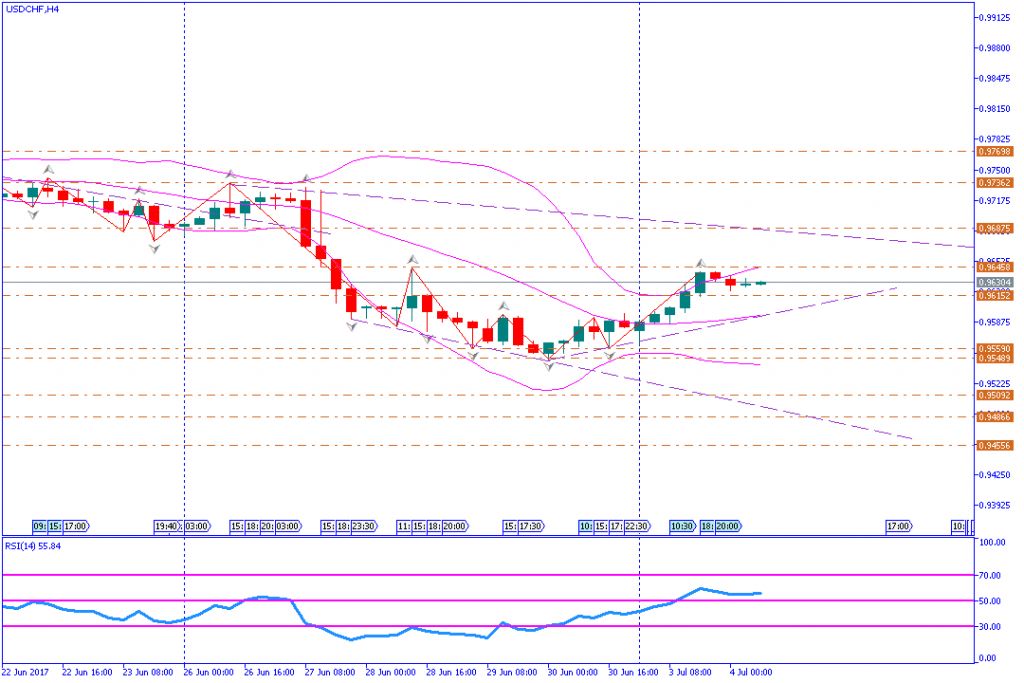 analisa teknikal forex, USDCHF