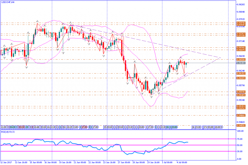 analisa teknikal forex, USDCHF