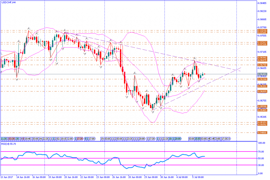 analisa teknikal forex, USDCHF