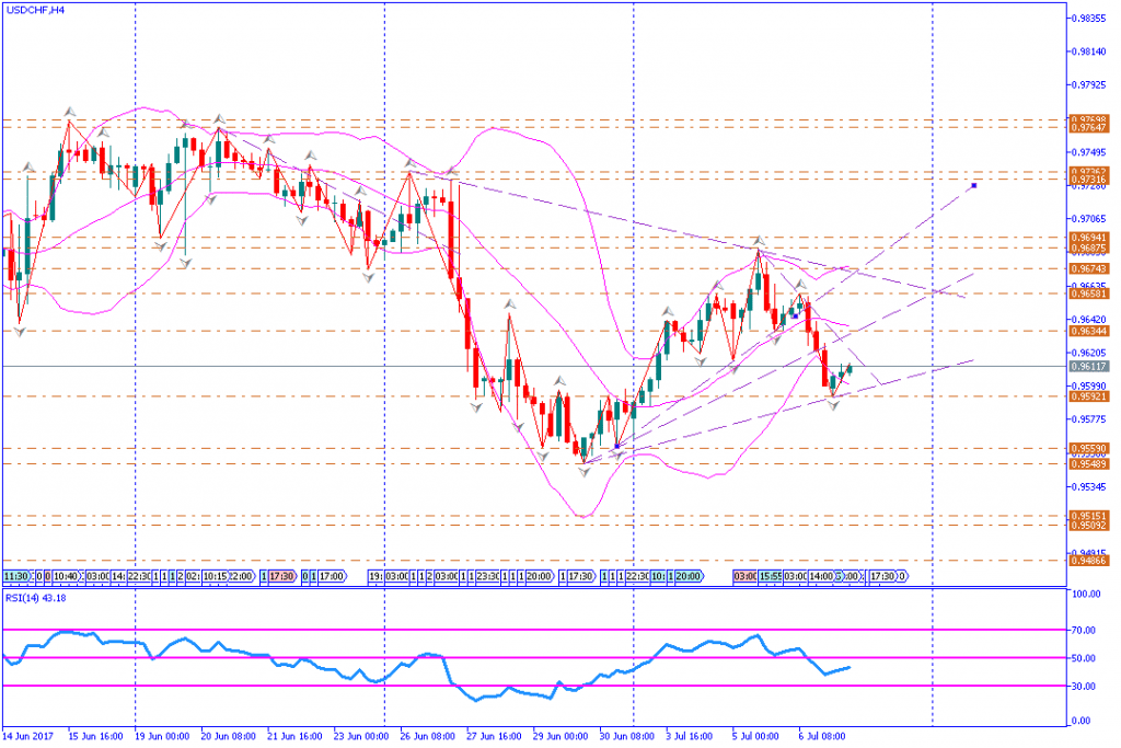 analisa teknikal forex, USDCHF