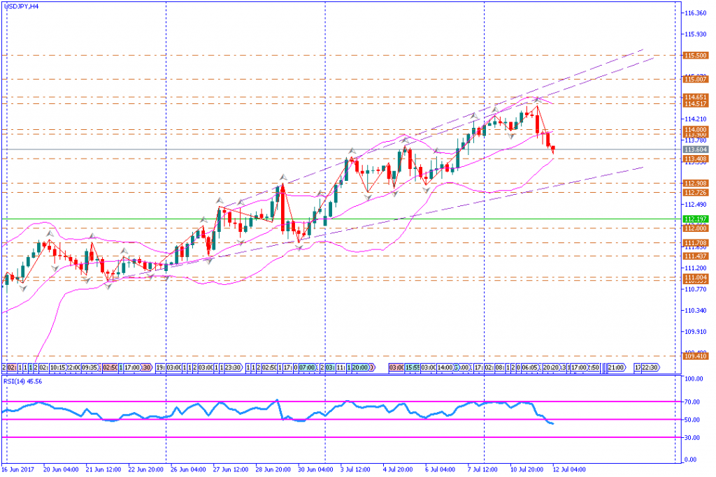 analisa teknikal forex, USDJPY