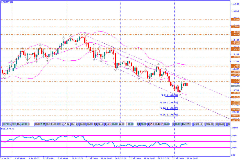 analisa teknikal forex, USDJPY