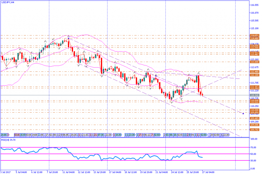 analisa teknikal forex, USDJPY