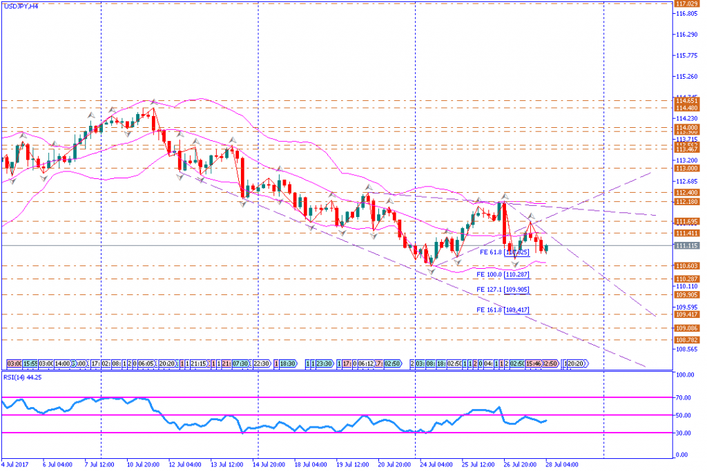 analisa teknikal forex, USDJPY