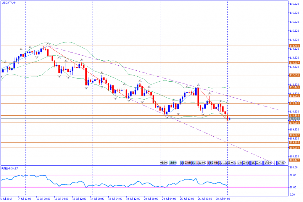 analisa teknikal forex, USDJPY