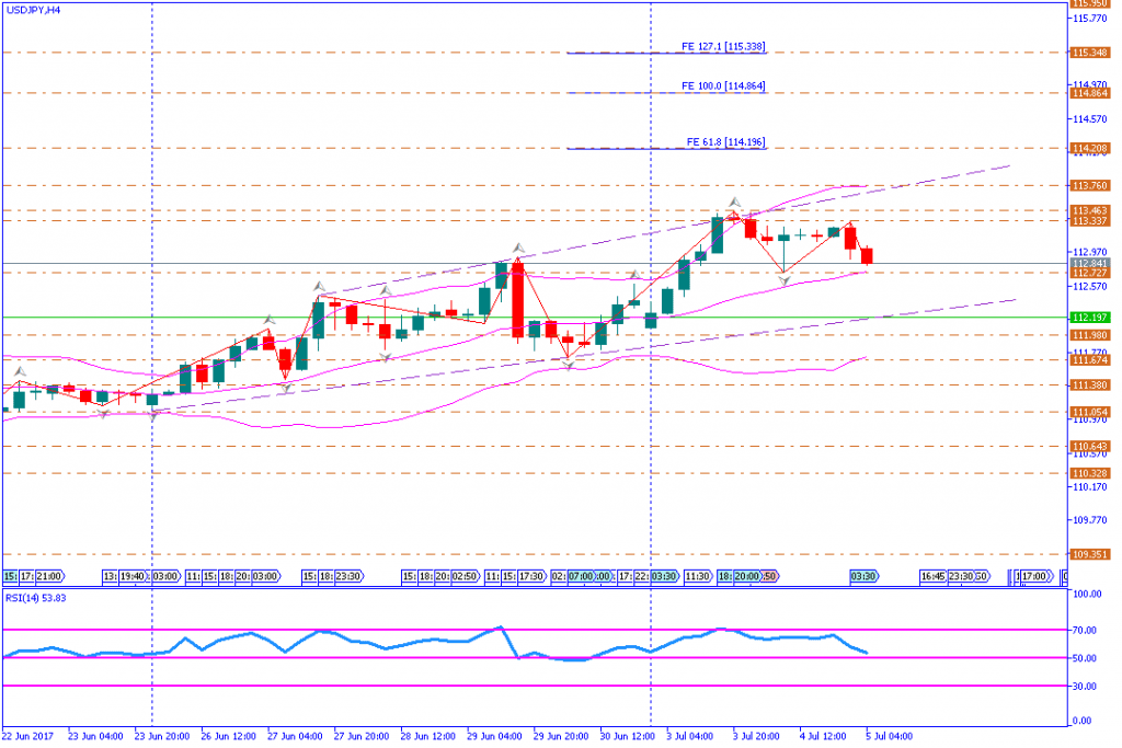 analisa teknikal forex, USDJPY