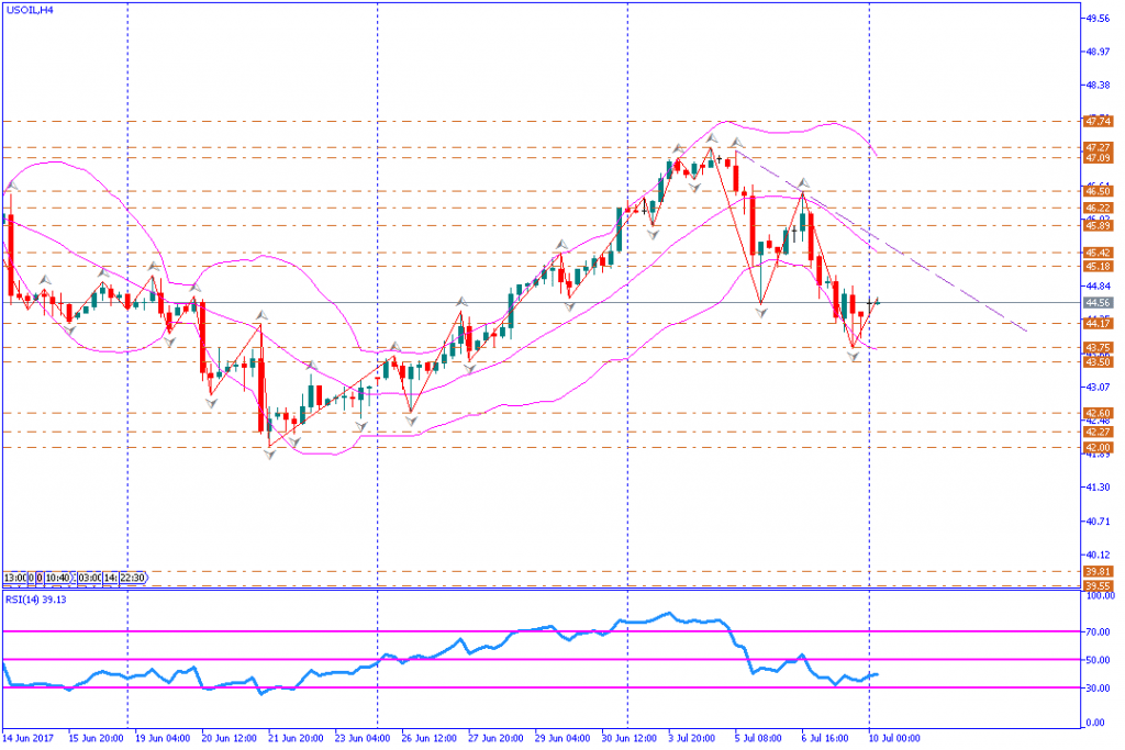 analisa teknikal komoditas, USOIL