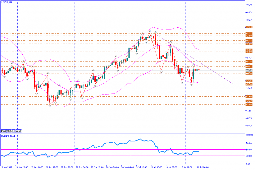 analisa teknikal komoditas, USOIL