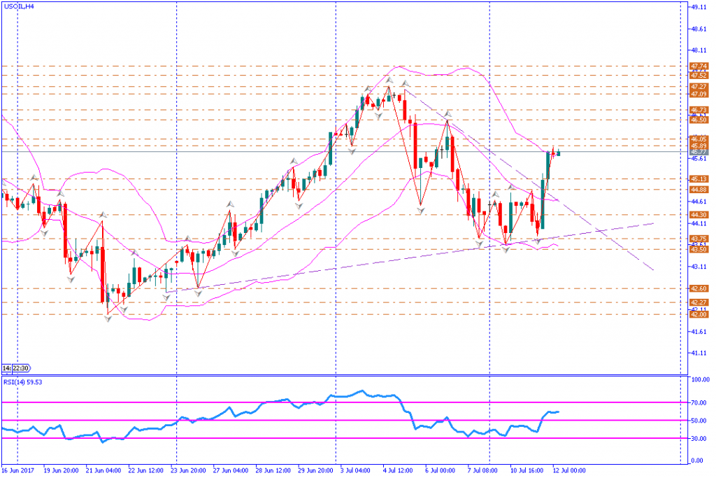 analisa teknikal komoditas, USOIL