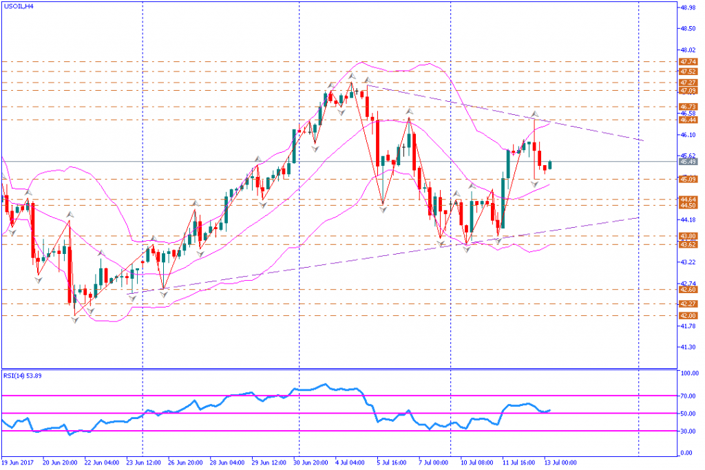 analisa teknikal komoditas, USOIL