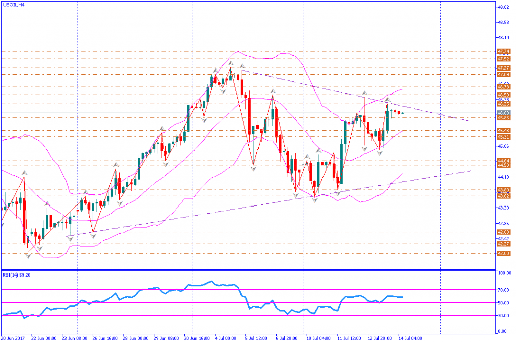 analisa teknikal komoditas, USOIL