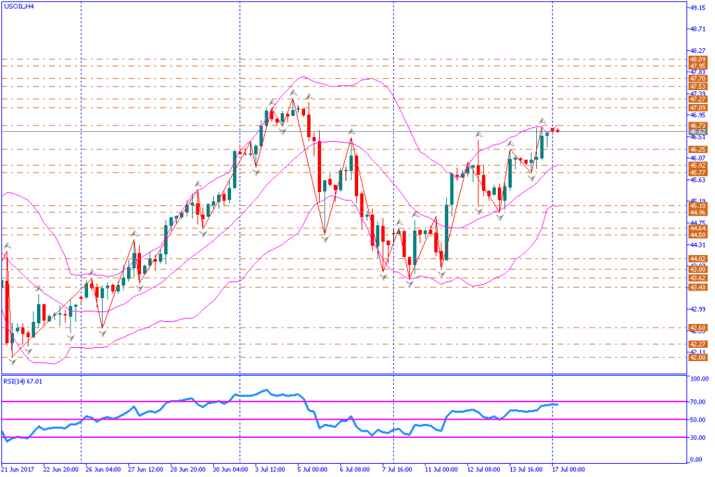 analisa teknikal komoditas, USOIL