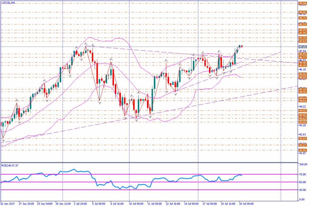 analisa teknikal komoditas, USOIL