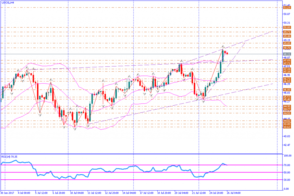 analisa teknikal komoditas, USOIL