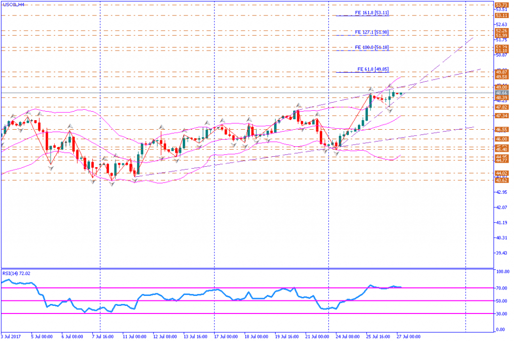 analisa teknikal komoditas, USOIL