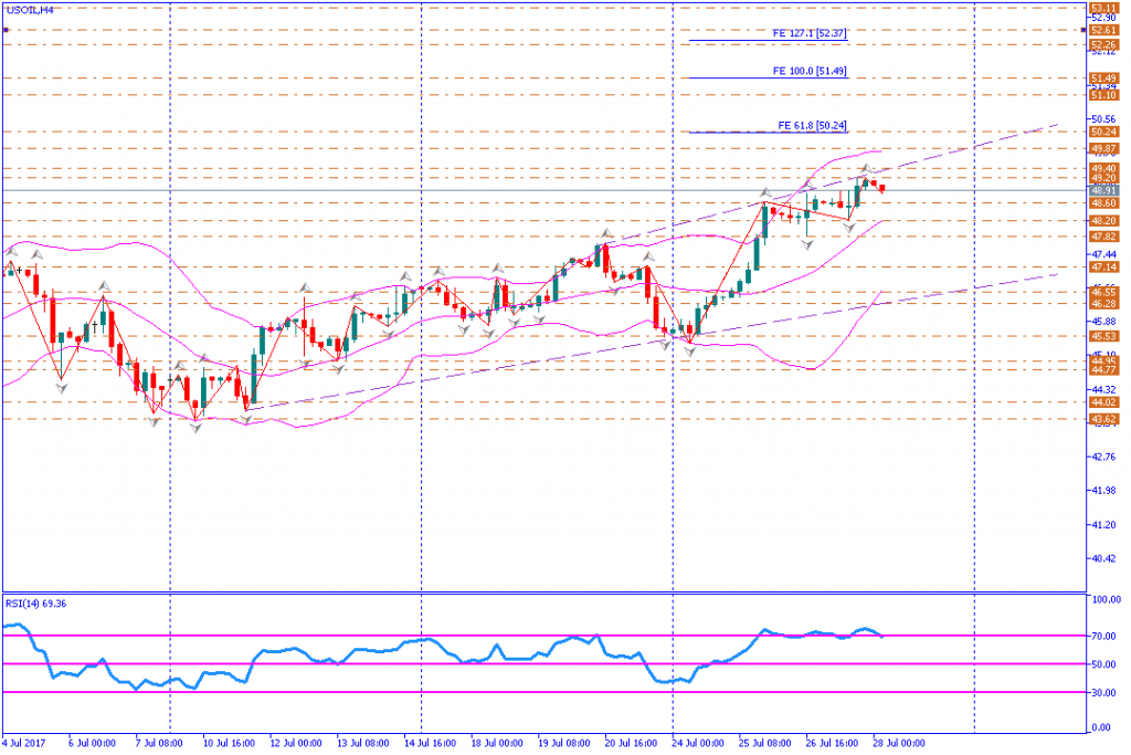 analisa teknikal komoditas, USOIL