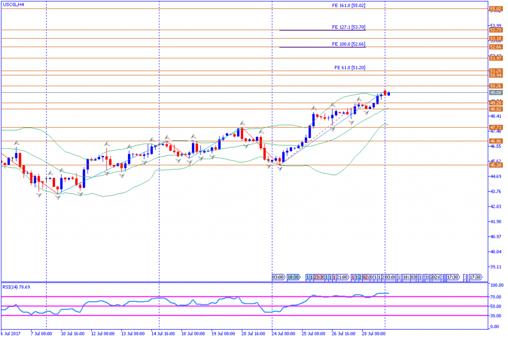 analisa teknikal komoditas, USOIL