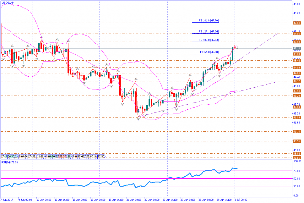 analisa teknikal komoditas, USOIL