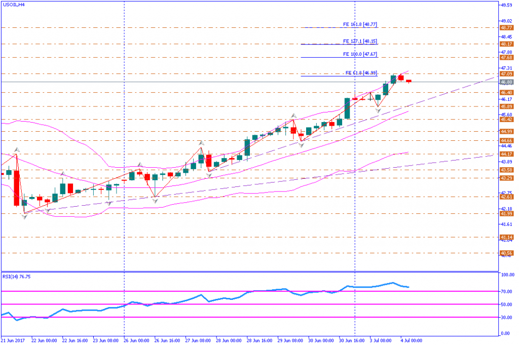 analisa teknikal komoditas, USOIL