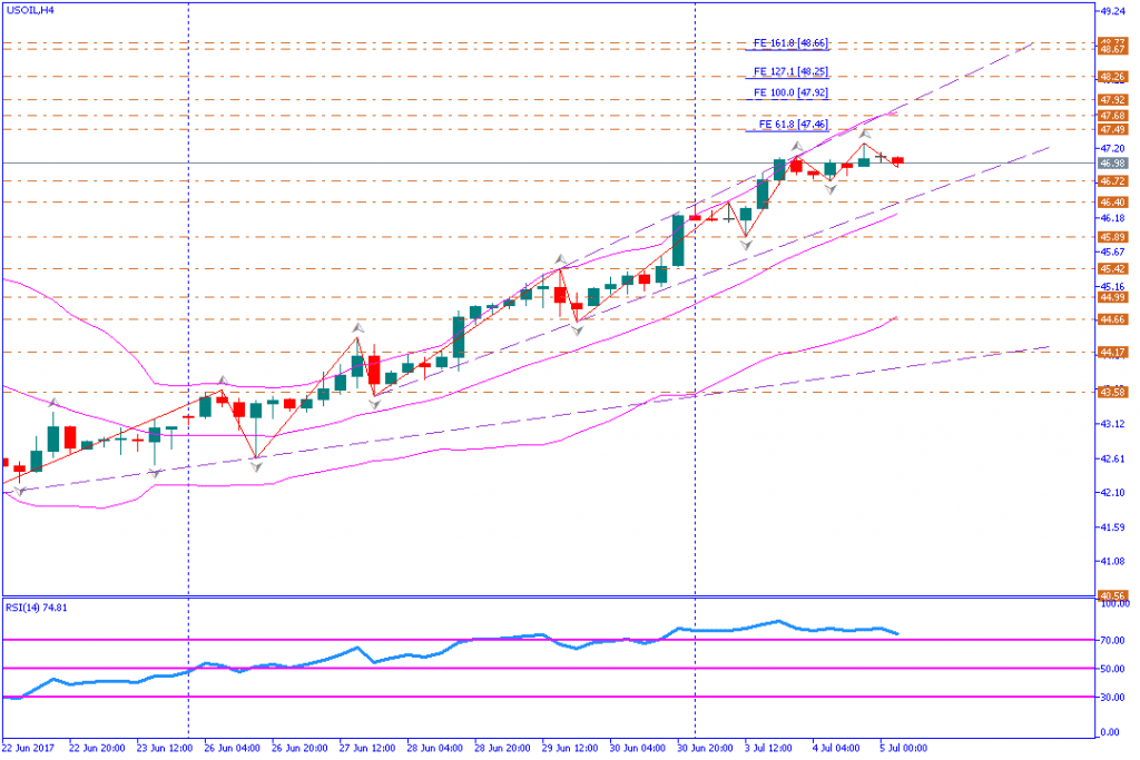 analisa teknikal komoditas, USOIL