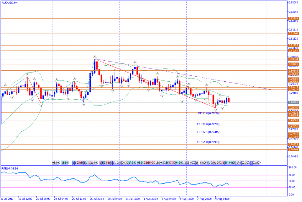 analisa teknikal forex, AUDUSD