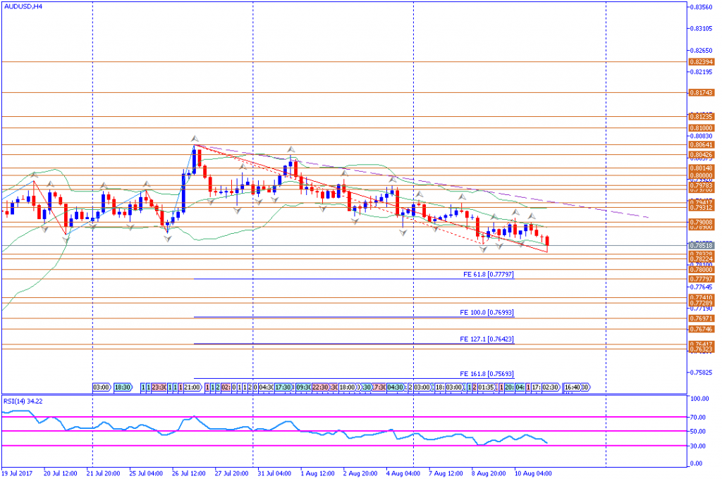 analisa teknikal forex, AUDUSD