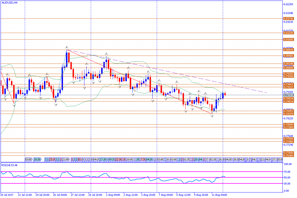 analisa teknikal forex, AUDUSD