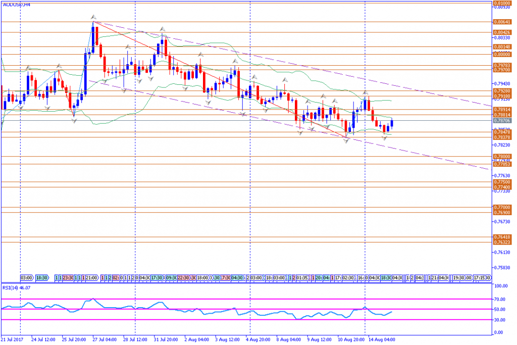 analisa teknikal forex, AUDUSD