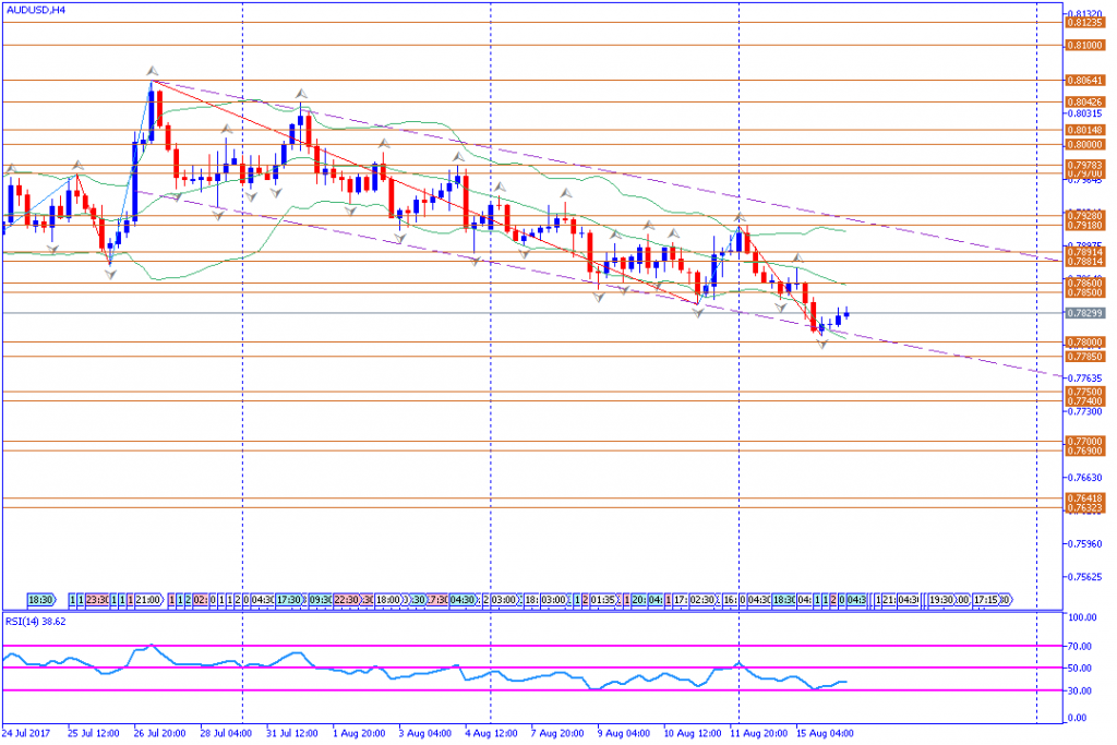 analisa teknikal forex, AUDUSD