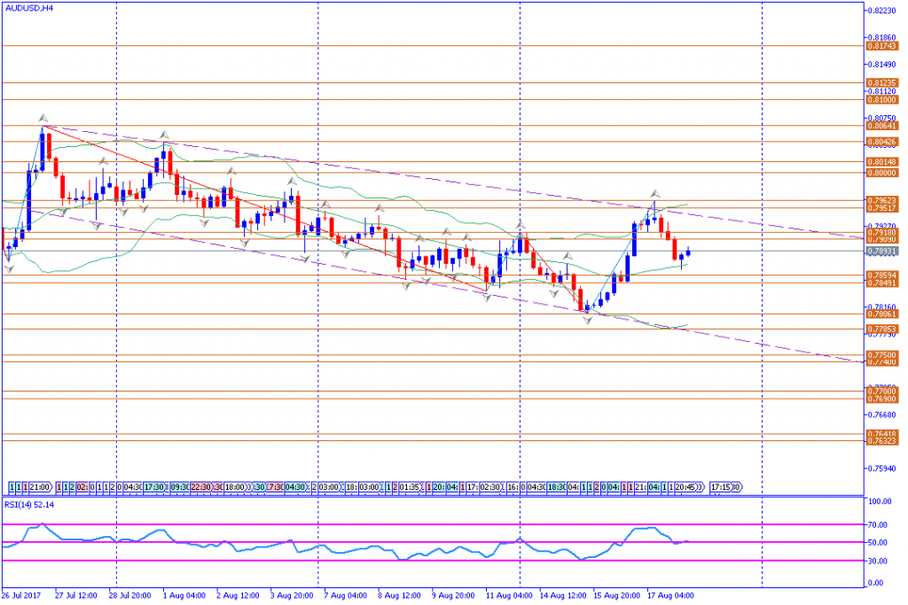 analisa teknikal forex, AUDUSD