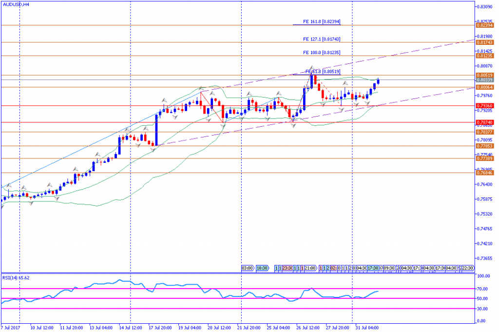 analisa teknikal forex, AUDUSD