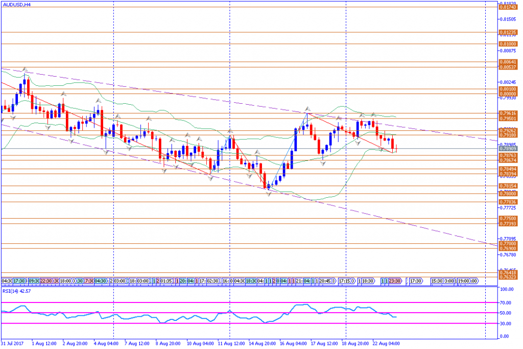 analisa teknikal forex, AUDUSD