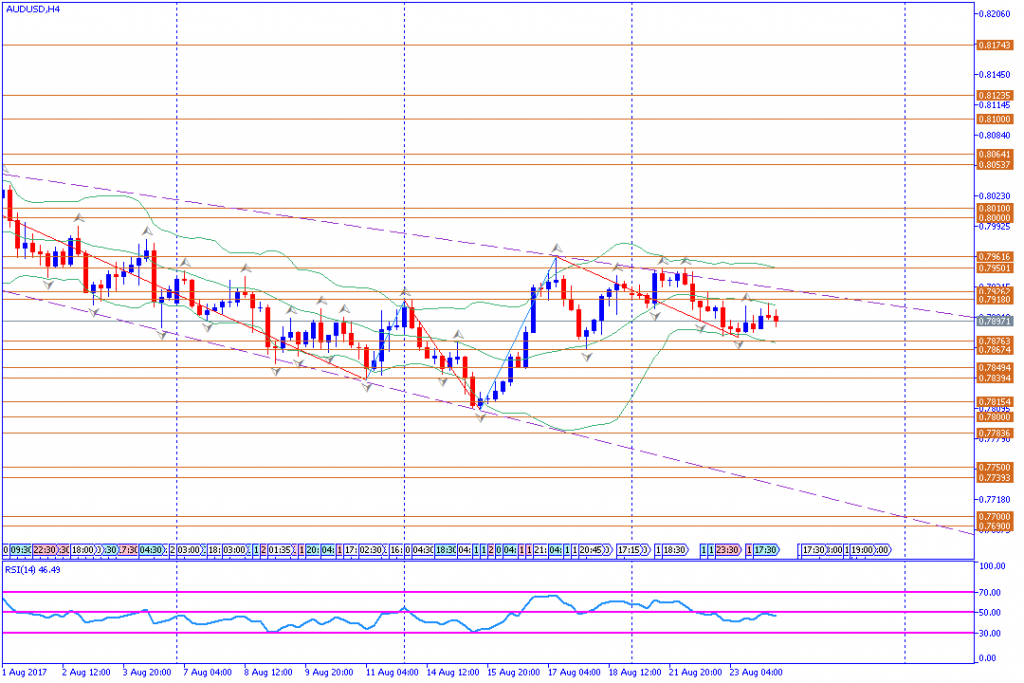 analisa teknikal forex, AUDUSD