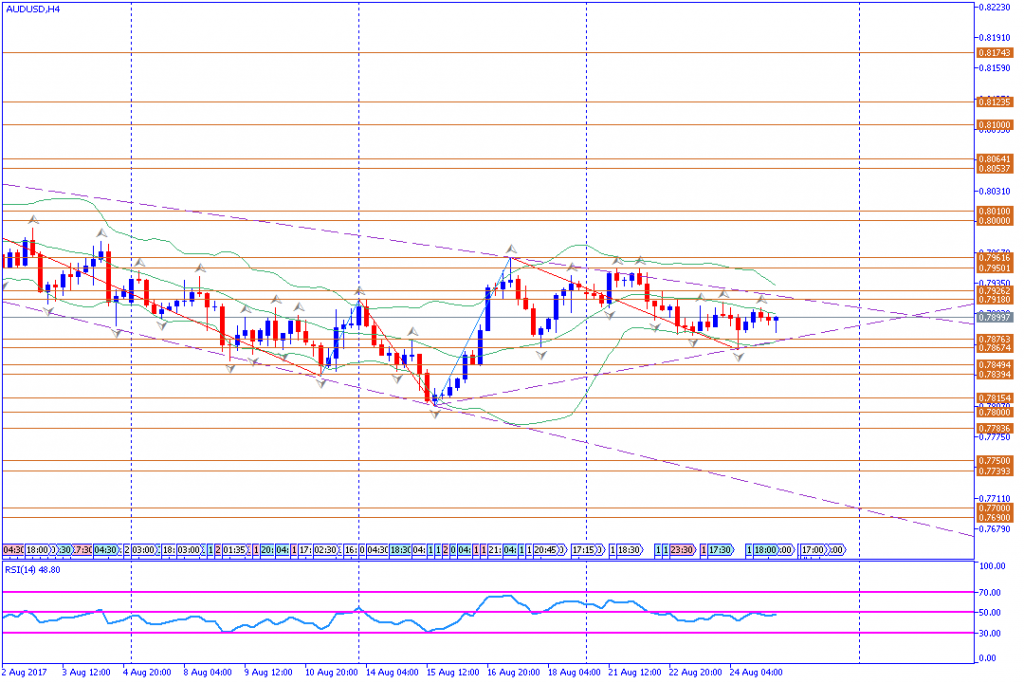 analisa teknikal forex, AUDUSD