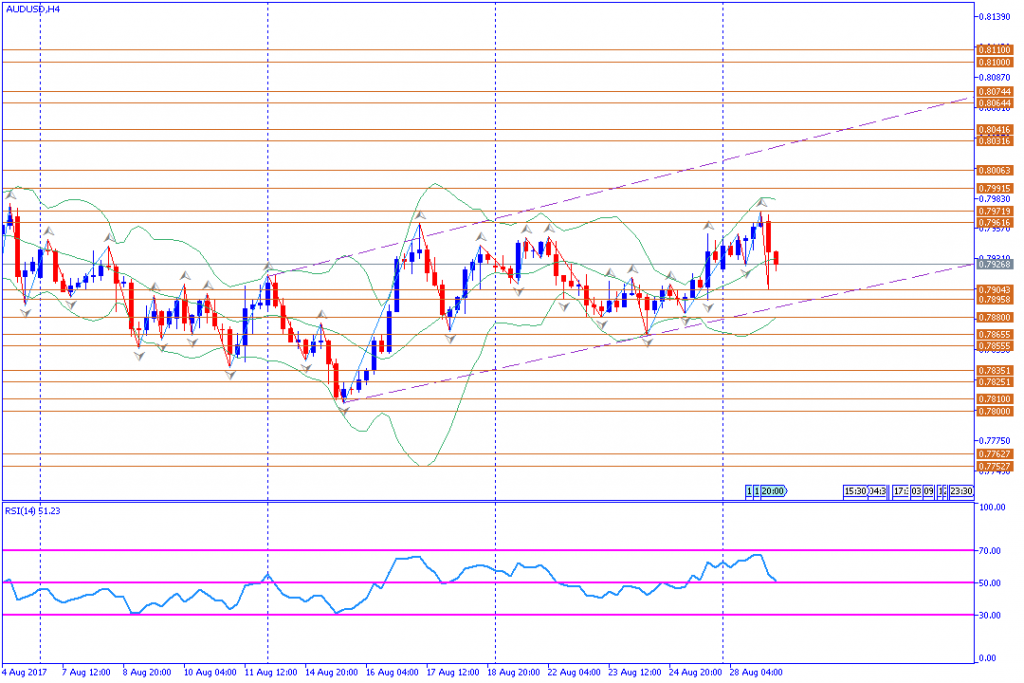 analisa teknikal forex, AUDUSD