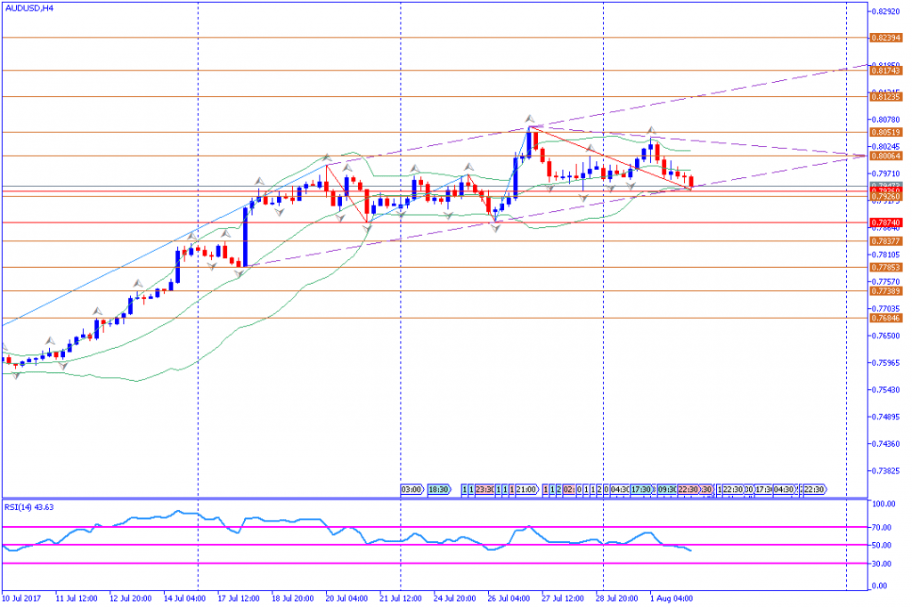 analisa teknikal forex, AUDUSD