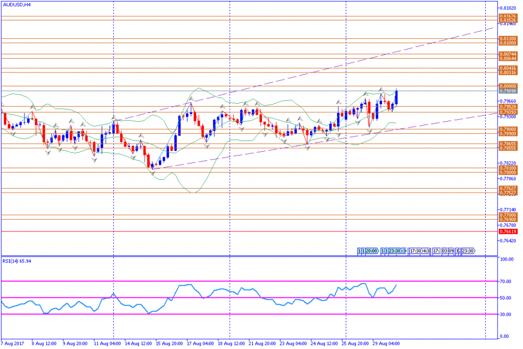 analisa teknikal forex, AUDUSD