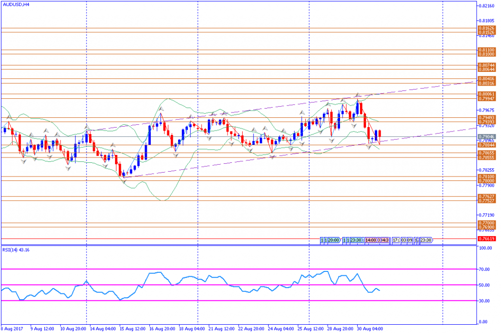 analisa teknikal forex, AUDUSD