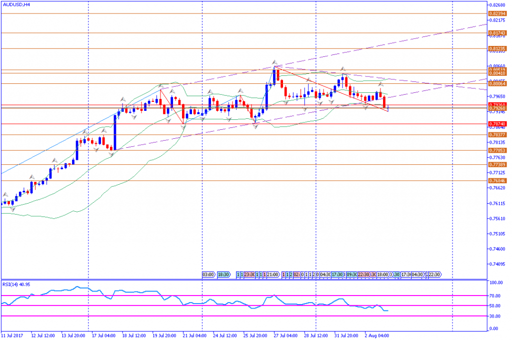 analisa teknikal forex, AUDUSD