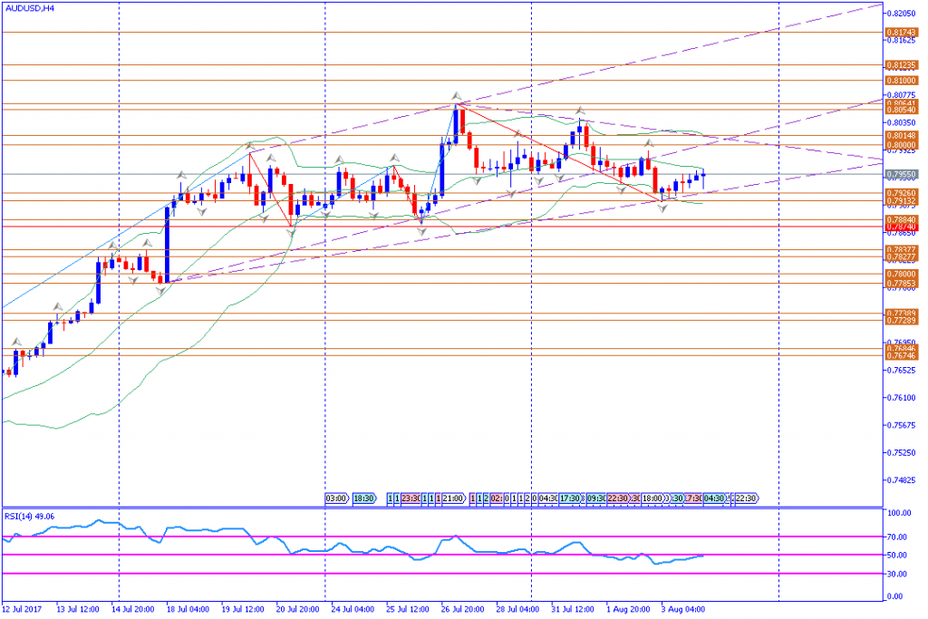 analisa teknikal forex, AUDUSD