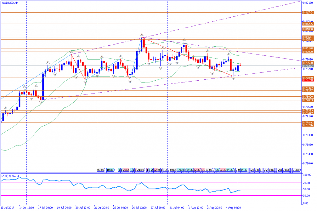 analisa teknikal forex, AUDUSD