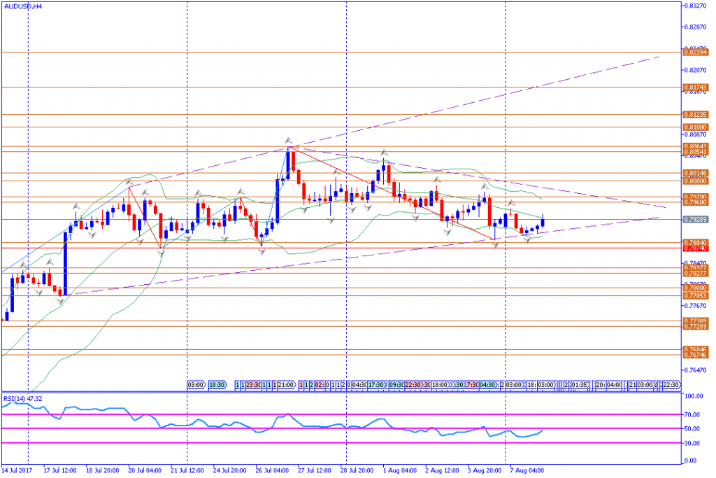 analisa teknikal forex, AUDUSD