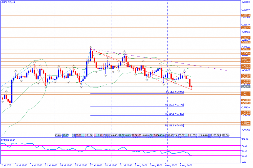 analisa teknikal forex, AUDUSD